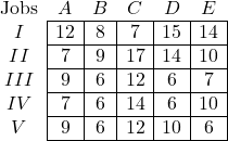 \begin{array}{c|c|c|c|c|c|} \multicolumn{1}{c}{\text{Jobs}} & \multicolumn{1}{c}{A} & \multicolumn{1}{c}{B} & \multicolumn{1}{c}{C} & \multicolumn{1}{c}{D} & \multicolumn{1}{c}{E} \\ \cline{2-6} I & 12 & 8 & 7 & 15 & 14 \\ \cline{2-6} II & 7 & 9 & 17 & 14 & 10 \\ \cline{2-6} III & 9 & 6 & 12 & 6 & 7 \\ \cline{2-6} IV & 7 & 6 & 14 & 6 & 10 \\ \cline{2-6} V & 9 & 6 & 12 & 10 & 6 \\ \cline{2-6} \end{array}