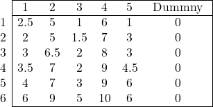 \begin{array}{c|cccccc|} \cline{2-7} & 1 & 2 & 3 & 4 & 5 & \text { Dummny } \\ \cline{2-7} 1 & 2.5 & 5 & 1 & 6 & 1 & 0 \\ 2 & 2 & 5 & 1.5 & 7 & 3 & 0 \\ 3 & 3 & 6.5 & 2 & 8 & 3 & 0 \\ 4 & 3.5 & 7 & 2 & 9 & 4.5 & 0 \\ 5 & 4 & 7 & 3 & 9 & 6 & 0 \\ 6 & 6 & 9 & 5 & 10 & 6 & 0 \\ \cline{2-7} \end{array}