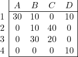 \begin{array}{c|cccc|} & A & B & C & D \\ \cline{2-5} 1 & 30 & 10 & 0 & 10 \\ 2 & 0 & 10 & 40 & 0 \\ 3 & 0 & 30 & 20 & 0 \\ 4 & 0 & 0 & 0 & 10 \\ \cline{2-5} \end{array}