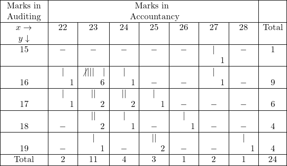 \begin{array}{|c|c|c|c|c|c|c|c|c|} \hline \text { Marks in } & \multicolumn{7}{|c|}{\text{Marks in }} & \\ \text { Auditing } &\multicolumn{7}{|c|}{\text{ Accountancy}} & \\ \hline x \rightarrow & 22 & 23 & 24 & 25 & 26 & 27 & 28 & \text{Total}\\ y \downarrow & & & & & & & & \\ \hline 15 & - & - & - & - & - & | & - & 1 \\ & & & & & & \quad \quad 1 & & \\ \hline & | & \not{||||} \quad | & | & & & |& &\\ 16 & \quad \quad 1 & \quad \quad 6 & \quad \quad 1 & - & - & \quad \quad 1 & - & 9 \\ \hline & | & || & || & | & & & & \\ 17 & \quad \quad 1 & \quad \quad 2 & \quad \quad 2 & \quad \quad 1 & - & - & - & 6 \\ \hline & & || & | & & | & & & \\ 18 & - & \quad \quad 2 & \quad \quad 1 & - & \quad \quad 1 & - & - & 4 \\ \hline & & | & & || & & & | &\\ 19 & - & \quad \quad 1 & - & \quad \quad 2 & - & - & \quad \quad 1 & 4 \\ \hline \text { Total } & 2 & 11 & 4 & 3 & 1 & 2 & 1 & 24 \\ \hline \end{array}