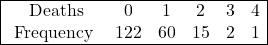 \begin{array}{|cccccc|} \hline \text{ Deaths} & 0 & 1 & 2 & 3 & 4 \\ \text{ Frequency } & 122 & 60 & 15 & 2 & 1 \\ \hline \end{array}