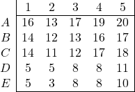 \begin{array}{c|ccccc|} & 1 & 2 & 3 & 4 & 5\\ \cline{2-6} A & 16 & 13 & 17 & 19 & 20 \\ B & 14 & 12 & 13 & 16 & 17 \\ C & 14 & 11 & 12 & 17 & 18 \\ D & 5 & 5 & 8 & 8 & 11 \\ E &5 & 3 & 8 & 8 & 10 \\ \cline{2-6} \end{array}