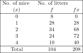 \begin{array}{|ccc|}\hline \text{No. of mice } & \text{ No. of litters} & \\ (x) & f & fx\\ \hline 0 & 8 & 0 \\ 1 & 28 & 28 \\ 2 & 34 & 68 \\ 3 & 24 & 72 \\ 4 & 10 & 40 \\ \hline \text { Total } & 104 & 208 \\ \hline \end{array}