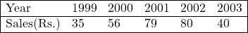 \begin{array}{|llllll|} \hline \text{Year} & 1999 & 2000 & 2001 & 2002 & 2003 \\ \hline \text {Sales(Rs.)} & 35 & 56 & 79 & 80 & 40 \\ \hline \end{array}