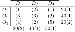 \begin{array}{|c|ccc|c|} \cline{2-4} \multicolumn{1}{c}{} & D_{1} & D_{2} & \multicolumn{1}{c}{D_{3}} & \\ \hline O_1 & (1) & (2) & (1) & 20(1) \\ O_2 & (3) & (3) & (2) & 40(1) \\ O_3 & (4) & (2) & (5) & 20(2) \\ \cline{2-4} \multicolumn{1}{c}{} & 20(2) & 40(1) & \multicolumn{1}{c}{30(1)} & \end{array}