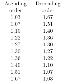 \begin{array}{|cc|} \hline \text { Asending } & \text { Decending } \\ \text { order } & \text { order } \\ \hline 1.03 & 1.67 \\ 1.07 & 1.51 \\ 1.10 & 1.40 \\ 1.22 & 1.36 \\ 1.27 & 1.30 \\ 1.30 & 1.27 \\ 1.36 & 1.22 \\ 1.40 & 1.10 \\ 1.51 & 1.07 \\ 1.67 & 1.03 \\ \hline \end{array}