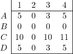 \begin{array}{c|cccc|} & 1 & 2 & 3 & 4 \\ \cline {2 -5} A & 5 & 0 & 3 & 5 \\ B & 0 & 0 & 0 & 0 \\ C & 10 & 0 & 10 & 11 \\ D & 5 & 0 & 3 & 5 \\ \cline{2-5} \end{array}