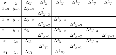 \begin{array}{|c|c|c|c|c|c|c|c|} \hline x & y & \Delta y & \Delta^2 y & \Delta^3 y & \Delta^4 y & \Delta^5 y & \Delta^6 y \\ \hline x_{-3} & y_{-3} & \Delta y_{-3} & \cdot & & & & \\ & & & \Delta^2 y_{-3} & & & & \\ \hline x_{-2} & y_{-2} & \Delta y_{-2} & & \Delta^2 y_{-3} & & & \\ & & & \Delta^2 y_{-2} & & \Delta^4 y_{-3} & & \\ \hline x_{-1} & y_{-1} & \Delta y_{-1} & & \Delta^3 y_{-2} & & \Delta^5 y_{-3} & \\ & & & \Delta^2 y_{-1} & & \Delta^4 y_{-2} & & \Delta^6 y_{-3} \\ \hline x_0 & y_0 & \Delta y_0 & & \Delta^3 y_{-1} & & \Delta^5 y_{-2} &\\ & & & \Delta^2 y_{0} & & \Delta^4 y_{-1} & & \\ \hline x_1 & y_1 & \Delta y_1 & & \Delta^3 y_0 & & & \\ \hline \end{array}