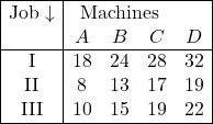 \begin{array}{|c|cccc|}  \hline \text{Job}  \downarrow  & \multicolumn{3}{c}{\text{Machines}} & \\  & A & B & C & D \\ \hline \text {I} & 18 & 24 & 28 & 32 \\ \text {II} & 8 & 13 & 17 & 19 \\ \text {III} & 10 & 15 & 19 & 22 \\ \hline \end{array}