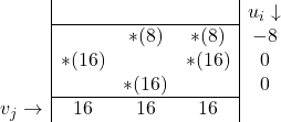 \begin{array}{c|ccc|c} & & & & u_{i} \downarrow \\ \cline{2-4} & & *(8) & *(8) & -8 \\  &*(16) & & *(16) & 0 \\ & & *(16) & & 0\\ \cline{2-4} v_{j} \to &  16 & 16 & 16 \end{array}