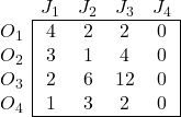 \begin{array}{l|cccc|} \multicolumn{1}{c}{} & J_{1} & J_{2} & J_{3} & \multicolumn{1}{c}{J_{4}} \\ \cline {2-5} O_1 & 4 & 2 & 2 & 0 \\ O_2 & 3 & 1 & 4 & 0 \\ O_3 & 2 & 6 & 12 & 0 \\ O_4 & 1 & 3 & 2 & 0 \\ \cline{2-5} \end{array}