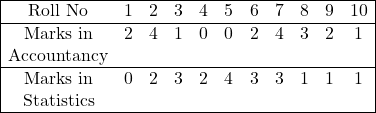 \begin{array}{|ccccccccccc|} \hline \text { Roll No } & 1 & 2 & 3 & 4 & 5 & 6 & 7 & 8 & 9 & 10 \\ \hline \text { Marks in } & 2 & 4 & 1 & 0 & 0 & 2 & 4 & 3 & 2 & 1 \\ \text{Accountancy} & & & & & & & & & & \\ \hline \text { Marks in } & 0 & 2 & 3 & 2 & 4 & 3 & 3 & 1 & 1 & 1 \\ \text{Statistics} & & & & & & & & & & \\ \hline \end{array}