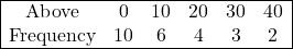 \begin{array}{|cccccc|} \hline \text{Above} & 0 & 10 & 20 & 30 & 40 \\ \text{Frequency} & 10 & 6 & 4 & 3 & 2 \\ \hline \end{array}