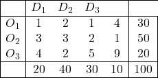 \begin{array}{|c|cccc|c|} \hline  & D_{1} & D_{2} & D_{3} & \\ \hline O_1 & 1 & 2 & 1 & 4 & 30 \\ O_2 & 3 & 3 & 2 & 1 & 50 \\ O_3 & 4 & 2 & 5 & 9 & 20 \\ \hline & 20 & 40 & 30 & 10 & 100 \\ \hline \end{array}