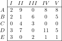 \begin{array}{c|ccccc|} & I & II & III & IV & V \\ \cline{2-6} A & 2 & 9 & 0 & 8 & 8 \\ B & 2 & 1 & 6 & 0 & 5 \\ C & 0 & 4 & 3 & 0 & 0 \\ D & 3 & 7 & 0 & 11 & 5 \\ E & 3 & 0 & 2 & 1 & 1 \\ \cline{2-6} \end{array}