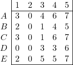 \begin{array}{c|ccccc|} & 1 & 2 & 3 & 4 & 5\\ \cline{2-6} A & 3 & 0 & 4 & 6 & 7 \\ B & 2 & 0 & 1 & 4 & 5 \\ C & 3 & 0 & 1 & 6 & 7 \\ D & 0 & 0 & 3 & 3 & 6 \\ E &2 & 0 & 5 & 5 & 7 \\ \cline{2-6} \end{array}