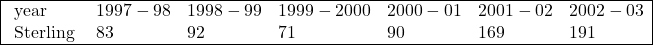 \begin{array}{|lllllll|} \hline \text{ year }& 1997-98 & 1998-99 & 1999-2000 & 2000-01 & 2001-02 & 2002-03 \\ \text { Sterling } & 83 & 92 & 71 & 90 & 169 & 191 \\ \hline \end{array}