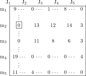 \begin{tabular}{llllll} \quad  & J_1 & \quad J_2 & \quad J_3 & \quad J_4 & \quad J_5 \end{tabular} \\ \begin{tabular}{c|ccccc|} \cline{2-6} m_1 & 9 \cdots & 0 \cdots & 1 \cdots & 8 \cdots & 0 \\ & \vdots & & & & \\ m_2 & \fbox{0} & 13 & 12 & 14 & 3 \\ & \vdots & & & & \\ m_3 & \xcancel{0} & 11 & 8 & 6 & 3 \\ & \vdots & & & & \\ m_4 & 19 \cdots & 0 \cdots & 0 \cdots & 0 \cdots & 4 \\ & \vdots & & & & \\ m_5 & 11 \cdots & 4 \cdots & 0 \cdots & 0 \cdots & 0 \\ \cline{2-6} \end{tabular}