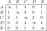 \begin{array}{l|lllll|} \multicolumn{1}{c}{} & A & B & C &  D & \multicolumn{1}{c}{E}  \\ \cline{2-6} A & \infty & 1 & 4 & 0 & 1 \\ B & 1 & \infty & 3 & 0 & 1 \\ C & 2 & 1 & \infty & 2 & 0 \\ D & 0 & 0 & 4 & \infty & 4 \\ E & 0 & 0 & 1 & 3 & \infty \\ \cline{2-6} \end{array}