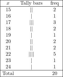 \begin{array}{|ccc|} \hline x & \text { Tally bars } & \text { freq } \\ \hline 15 & || & 2 \\ 16 & | & 1 \\ 17 & ||| & 3 \\ 18 & || & 2 \\ 19 & | & 1 \\ 20 & || & 2 \\ 21 & || & 2 \\ 22 & \cancel{||||} & 5 \\ 23 & | & 1 \\ 24 & | & 1 \\ \hline \text{Total} & & 20 \\  \hline \end{array}