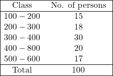 \begin{array}{|cc|} \hline \text { Class } & \text { No. of persons } \\ \hline 100-200 & 15 \\ 200-300 & 18 \\ 300-400 & 30 \\ 400-800 & 20 \\ 500-600 & 17 \\ \hline \text { Total } & 100 \\ \hline \end{array}