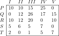 \begin{array}{l|lllll|} \multicolumn{1}{c}{} & I & II & III &  IV & \multicolumn{1}{c}{V} \\ \cline{2-6} P & 10 & 10 & 15 & 25 & 0 \\ Q & 0 & 12 & 26 & 17 & 15 \\ R & 10 & 12 & 20 & 0 & 10 \\ S & 5 & 6 & 5 & 7 & 0 \\ T & 2 & 0 & 1 & 5 & 7 \\ \cline{2-6} \end{array}