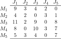 \begin{array}{cccccc} & J_1 & J_2 & J_3 & J_4 & J_5  \\  \cline{2-6} M_1 & 9 & 3 & 4 & 2 & 0 \\  M_2 & 4 & 2 & 0 & 3 & 1 \\ M_3 & 11 & 2 & 9 & 0 & 8 \\ M_4 & 8 & 0 & 10 & 3 & 7 \\ M_5 & 5 & 3 & 4 & 0 & 7 \\ \cline{2-6} \end{array}