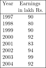 \begin{array}{|cc|} \hline \text {Year} & \text{Earnings }\\ & \text{in lakh Rs.} \\ \hline 1997 & 90 \\ 1998 & 80 \\ 1999 & 90 \\ 2000 & 92 \\ 2001 & 83 \\ 2002 & 94 \\ 2003 & 99 \\ 2004 & 92 \\ \hline \end{array}