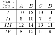 \begin{array}{|c|c|c|c|c|} \hline \overset{\text{Man} \to }{\text{Job} \downarrow} & A & B & C & D \\ \hline I & 10 & 12 & 19 & 11 \\ \hline II & 5 & 10 & 7 & 8 \\ \hline III & 12 & 14 & 13 & 11 \\ \hline IV & 8 & 15 & 11 & 9 \\ \hline \end{array}