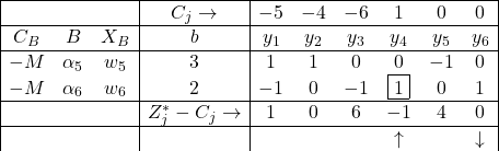 \begin{array}{|ccc|c|cccccc|} \hline & & & C_{j} \rightarrow & -5 & -4 & -6 & 1 & 0 & 0 \\ \hline C_{B} & B & X_B & b & y_1 & y_2 & y_3 & y_4 & y_5 & y_6 \\ \hline -M & \alpha_5 & w_5 & 3 & 1 & 1 & 0 & 0 & -1 & 0 \\ -M & \alpha_6 & w_6 & 2 & -1 & 0 & -1 & \fbox{1} & 0 & 1 \\ \hline & & & Z^*_{j}-C_{j}\rightarrow & 1 & 0 & 6 & -1 & 4 & 0 \\ \hline & & & & & & & \uparrow & & \downarrow \end{array} 