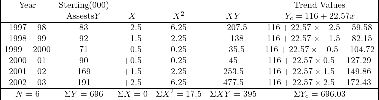 \begin{array}{|cccccc|} \hline \text{Year} & \text{Sterling} (000)& & & & \text{Trend Values} \\ & \text{Assests} Y & X & X^2 & XY & Y_c=116+22.57x \\ \hline 1997-98 & 83 & -2.5 & 6.25 & -207.5 & 116+22.57 \times -2.5=59.58 \\ 1998-99 & 92 & -1.5 & 2.25 & -138 & 116+22.57 \times -1.5=82.15 \\ 1999-2000 & 71 &-0.5 & 0.25 & -35.5 & 116+22.57 \times -0.5=104.72 \\ 2000-01 & 90 & +0.5 & 0.25 & 45 & 116+22.57 \times 0.5=127.29 \\ 2001-02 & 169 & +1.5 & 2.25 & 253.5 & 116+22.57 \times 1.5=149.86 \\ 2002-03 & 191 & +2.5 & 6.25 & 477.5 & 116+22.57 \times 2.5=172.43\\ \hline N=6 & \Sigma Y=696 & \Sigma X=0 & \Sigma X^2=17.5 & \Sigma XY=395 & \Sigma Y_c=696.03 \\ \hline \end{array}