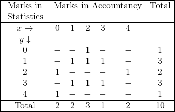 \begin{array}{|c|ccccc|c|} \hline \text { Marks in } & \multicolumn{5}{|c|}{\text{Marks in Accountancy}} & \text{Total} \\ \text { Statistics } & & & & & & \\ \hline x \rightarrow & 0 & 1 & 2 & 3 & 4 & \\ y \downarrow & & & & & & \\ \hline 0 & - & - & 1 & - & - & 1 \\ 1 & - & 1 & 1 & 1 & - & 3 \\ 2 & 1 & - & - & - & 1 & 2 \\ 3 & - & 1 & 1 & 1 & - & 3 \\ 4 & 1 & - & - & - & - & 1 \\ \hline \text { Total } & 2 & 2 & 3 & 1 & 2 & 10 \\ \hline \end{array}