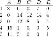 \begin{array}{l|lllll|} \multicolumn{1}{c}{} & A & B & C &  D & \multicolumn{1}{c}{E}  \\ \cline{2-6} 1 & 8 & 0 & 0 & 7 & 0 \\ 2 & 0 & 14 & 12 & 14 & 4 \\ 3 & 0 & 12 & 8 & 6 & 4 \\ 4 & 19 & 1 & 0 & 0 & 5 \\ 5 & 11 & 5 & 0 & 0 & 1 \\ \cline{2-6} \end{array}