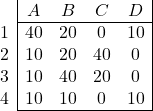 \begin{array}{c|cccc|} & A & B & C & D \\ \cline{2-5} 1 & 40 & 20 & 0 & 10 \\ 2 & 10 & 20 & 40 & 0 \\ 3 & 10 & 40 & 20 & 0 \\ 4 & 10 & 10 & 0 & 10 \\ \cline{2-5} \end{array}