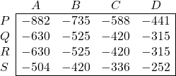 \begin{array}{l|cccc|} \multicolumn{1}{c}{} & A & B & C & \multicolumn{1}{c}{D} \\ \cline {2-5} P & -882 & -735 & -588 & -441 \\ Q & -630 & -525 & -420 & -315 \\ R & -630 & -525 & -420 & -315 \\ S & -504 & -420 & -336 & -252 \\ \cline {2-5} \end{array}