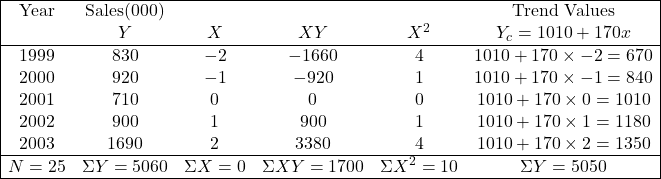 \begin{array}{|cccccc|} \hline \text{Year} & \text{Sales} (000)& & & & \text{Trend Values} \\ & Y & X & XY & X^2 & Y_c=1010+170x \\ \hline 1999 & 830 & -2 & -1660 & 4 & 1010+170 \times -2=670 \\ 2000 & 920 & -1 & -920 & 1 & 1010+170 \times -1=840 \\ 2001 & 710 & 0 & 0 & 0 & 1010+170 \times 0=1010 \\ 2002 & 900 & 1 & 900 & 1 & 1010+170 \times 1=1180 \\ 2003 & 1690 & 2 & 3380 & 4 & 1010+170 \times 2=1350 \\ \hline N=25 & \Sigma Y=5060 & \Sigma X=0 & \Sigma XY=1700 & \Sigma X^2=10 & \Sigma Y=5050 \\ \hline \end{array}