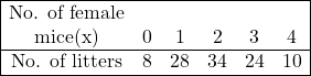 \begin{array}{|cccccc|} \hline \text{No. of female} & & & & &\\ \text{mice(x)} & 0 & 1 & 2 & 3 & 4 \\ \hline \text{No. of litters}& 8 & 28 & 34 & 24 & 10 \\ \hline \end{array}