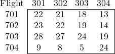 \begin{array}{c|cccc|} \multicolumn{1}{c}{\text{Flight}} & 301 & 302 & 303 &  \multicolumn{1}{c}{304}  \\ \cline{2-5} 701 & 22 & 21 & 18 & 13 \\ 702 & 23 & 22 & 19 & 14 \\ 703 & 28 & 27 & 24 & 19 \\ 704 & 9 & 8 & 5 & 24 \\ \cline{2-5} \end{array}