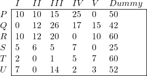 \begin{array}{l|llllll|} \multicolumn{1}{c}{} & I & II & III & IV & V & \multicolumn{1}{c}{Dummy} \\ \cline{2-7} P & 10 & 10 & 15 & 25 & 0 & 50 \\ Q & 0 & 12 & 26 & 17 & 15 & 42 \\ R & 10 & 12 & 20 & 0 & 10 & 60 \\ S & 5 & 6 & 5 & 7 & 0 & 25 \\ T & 2 & 0 & 1 & 5 & 7 & 60 \\ U & 7 & 0 & 14 & 2 & 3 & 52 \\ \cline{2-7} \end{array}