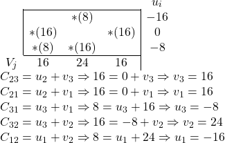 \begin{array}{c|ccc|c} \multicolumn{1}{c}{} & & & \multicolumn{1}{c}{} & u_{i}\\ \cline{2-4} & & *(8) & & -16 \\& *(16) & & *(16) & 0\\ & *(8) & *(16) & &- 8 \\ \cline{2-4} \multicolumn{1}{c}{V_{j}} & 16 & \multicolumn{1}{c}{24} & 16 \\ \end{array} \\ C_{23}=u_2+v_3 \Rightarrow 16=0+v_3 \Rightarrow v_3=16 \\ C_{21}=u_2+v_1 \Rightarrow 16=0+v_1 \Rightarrow v_1=16 \\ C_{31}=u_3+v_1 \Rightarrow 8=u_3+16 \Rightarrow u_3=-8 \\\ C_{32}=u_3+v_2 \Rightarrow 16=-8+v_2 \Rightarrow v_2=24 \\ C_{12}=u_1+v_2 \Rightarrow 8=u_1+24 \Rightarrow u_1=-16