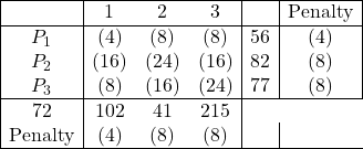 \begin{array}{|c|ccc|c|c|} \hline & 1 & 2 & 3 & & \text{Penalty}\\ \hline P_{1} & (4) & (8) & (8) & 56 & (4) \\ P_{2} & (16) & (24) & (16) & 82 & (8) \\ P_{3} & (8) & (16) & (24) & 77 & (8) \\ \hline 72 & 102 & 41 & 215 \\ \text{Penalty} & (4) & (8) & (8) & \\ \hline \end{array}