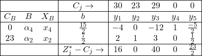 \begin{array}{|ccc|c|ccccc|} \hline & & & C_{j} \rightarrow & 30 & 23 & 29 & 0 & 0 \\ \hline C_{B} & B & X_B & b & y_1 & y_2 & y_3 & y_4 & y_5 \\ \hline 0 & \alpha_4 & x_4 & \frac{15}{2} & -4 & 0 & -12 & 1 & \frac{-5}{2} \\ 23 & \alpha_2 & x_2 & \frac{7}{2} & 2 & 1 & 3 & 0 & \frac{1}{2} \\ \hline & & & Z^{*}_{j}-C_{j}\rightarrow & 16 & 0 & 40 & 0 & \frac{23}{2}\\ \hline \end{array}