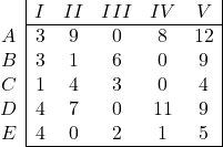 \begin{array}{c|ccccc|} & I & II & III & IV & V \\ \cline{2-6} A & 3 & 9 & 0 & 8 & 12 \\ B & 3 & 1 & 6 & 0 & 9 \\ C & 1 & 4 & 3 & 0 & 4 \\ D & 4 & 7 & 0 & 11 & 9 \\ E & 4 & 0 & 2 & 1 & 5 \\ \cline{2-6} \end{array}