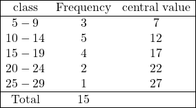 \begin{array}{|ccc|} \hline \text{class} & \text{Frequency} & \text{central value} \\ \hline 5-9 & 3 & 7 \\ 10-14 & 5 & 12 \\ 15-19 & 4 & 17 \\ 20-24 & 2 & 22 \\ 25-29 & 1 & 27 \\ \hline \text{Total} & 15 & \\ \hline \end{array}