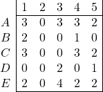 \begin{array}{c|ccccc|} & 1 & 2 & 3 & 4 & 5\\ \cline{2-6} A & 3 & 0 & 3 & 3 & 2 \\ B & 2 & 0 & 0 & 1 & 0 \\ C & 3 & 0 & 0 & 3 & 2 \\ D & 0 & 0 & 2 & 0 & 1 \\ E &2 & 0 & 4 & 2 & 2 \\ \cline{2-6} \end{array}