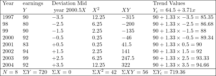 \begin{array}{|llllll|} \hline \text{Year} & \text{earnings} & \text{Deviation Mid} & & & \text{Trend Values} \\ & Y & \text{ year 2000.5}X & X^2 & X Y & Y_c=64.5+3.71x \\ \hline 1997 & 90 & -3.5 & 12.25 & -315 & 90+1.33 \times -3.5=85.35 \\ 98 & 80 & -2.5 & 6.25 & -200 & 90+1.33 \times- 2.5=86.68 \\ 99 & 90 & -1.5 & 2.25 & -135 & 90+1.33 \times -1.5=88 \\ 2000 & 92 & -0.5 & 0.25 & -46 & 90+1.33 \times-0.5=89.34 \\ 2001 & 83 & +0.5 & 0 .25 & 41.5 & 90+1.33 \times 0.5=90 \\ 2002 & 94 & +1.5 & 2.25 & 141 & 90+1.33 \times 1.5=92 \\ 2003 & 99 & +2.5 & 6.25 & 247.5 & 90+1.33 \times 2.5=93.33 \\ 2004 & 92 & +3.5 & 12 .25 & 322 & 90+1.33 \times 3.5=94.66 \\ \hline N=8 & \Sigma Y=720 & \Sigma X=0 & \Sigma X^2=42 & \Sigma XY=56 & \Sigma Y_c=719.36 \\ \hline \end{array}