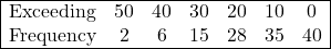 \begin{array}{|ccccccc|} \hline \text{Exceeding} & 50 & 40 & 30 & 20 & 10 & 0 \\ \text{Frequency} & 2 & 6 & 15 & 28 & 35 & 40 \\ \hline \end{array}