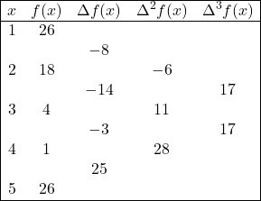 \begin{array}{|ccccc|} \hline x & f(x) & \Delta f(x) & \Delta^2 f(x) & \Delta^3 f(x) \\ \hline 1 & 26 & &  & \\ & & -8 & &  \\ 2 & 18 & & -6 &  \\ & & -14 & & 17  \\ 3 & 4 & & 11 &  \\ & & -3 & & 17  \\ 4 & 1 & & 28 &  \\ & & 25 & & \\ 5 & 26 & & &  \\ \hline \end{array}