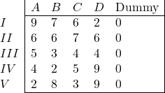 \begin{array}{l|lllll|} & A & B & C & D & \text{Dummy} \\ \cline{2-6} I & 9 & 7 & 6 & 2 & 0 \\ II & 6 & 6 & 7 & 6 & 0 \\ III & 5 & 3 & 4 & 4 & 0 \\ IV & 4 & 2 & 5 & 9 & 0 \\ V & 2 & 8 & 3 & 9 & 0 \\ \cline{2-6} \end{array}