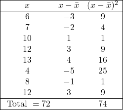 \begin{array}{|ccc|} \hline x & x-\bar{x} & (x-\bar{x})^2 \\ \hline 6 & -3 & 9 \\ 7 & -2 & 4 \\ 10 & 1 & 1 \\ 12 & 3 & 9 \\ 13 & 4 & 16 \\ 4 & -5 & 25 \\ 8 & -1 & 1 \\ 12 & 3 & 9 \\ \hline \text { Total } =72 & & 74 \\ \hline \end{array}